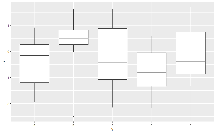 Boxplot (ggplot2) 未按預期作業