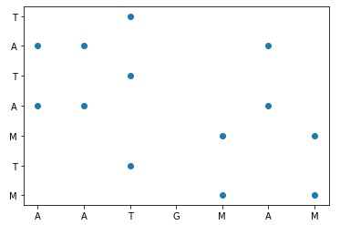 非數字 DataFrame 的散點圖