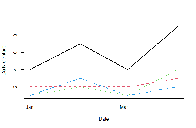 如何在 r 中不使用 ggplot 的情況下制作折線圖？[復制]