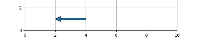 Matplotlib 中的“全長”左右箭頭是否正確？