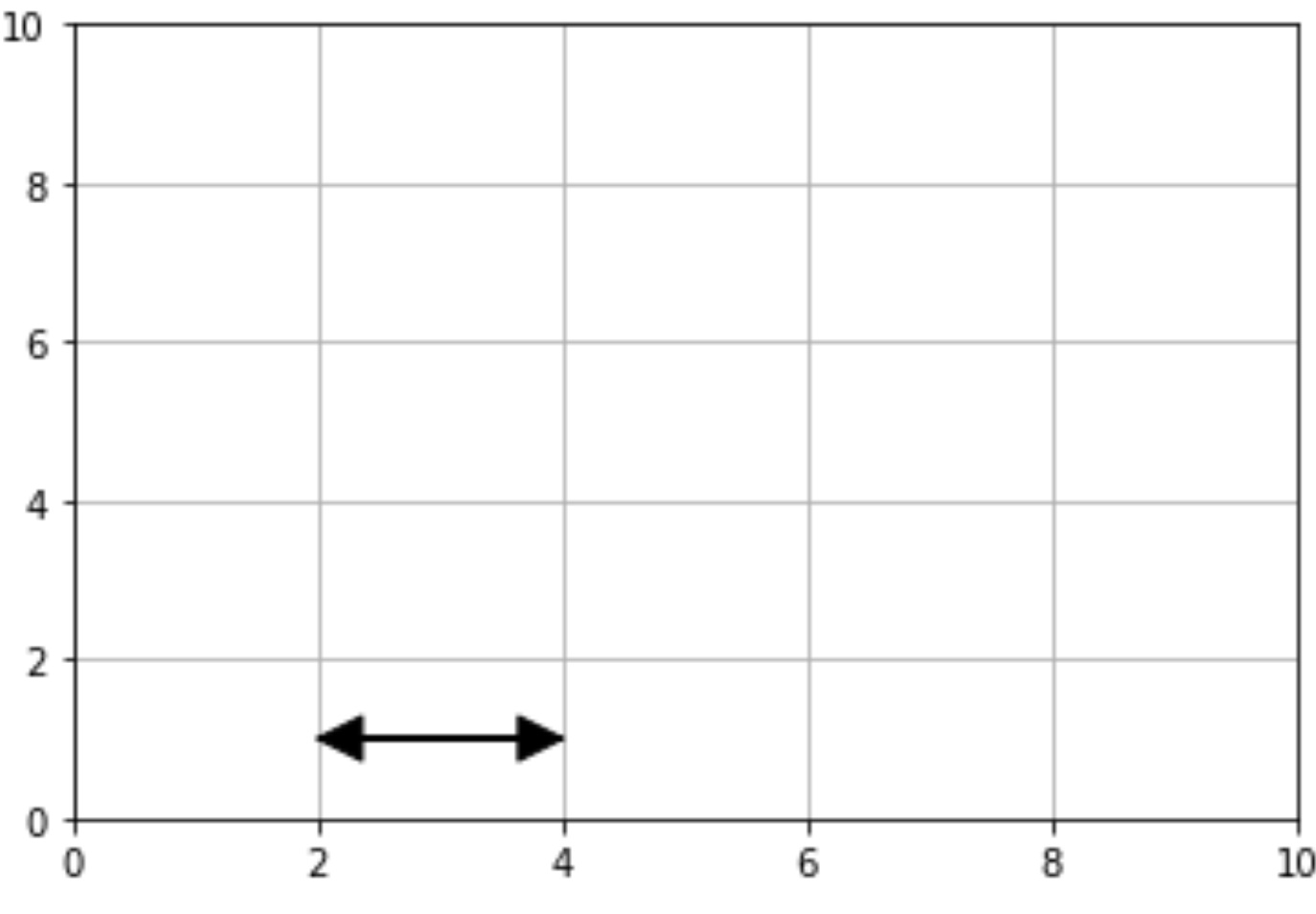 Matplotlib 中的“全長”左右箭頭是否正確？