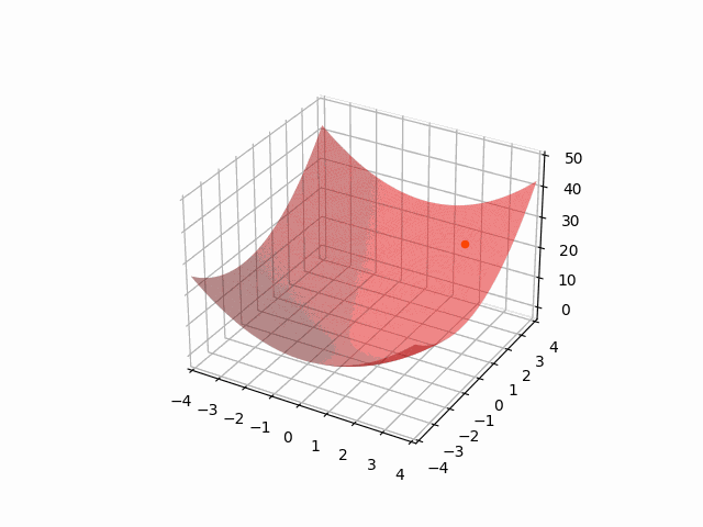 Matplotlib animation.FuncAnimation() 影片錯過了第一幀？