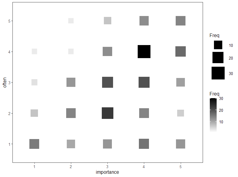 我們可以在一個 ggplot 圖例中顯示兩個屬性嗎?