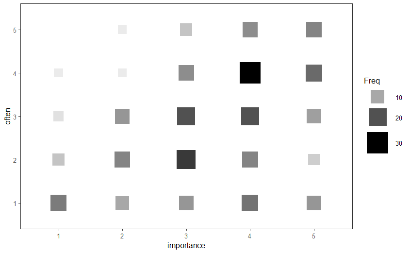 我們可以在一個 ggplot 圖例中顯示兩個屬性嗎?