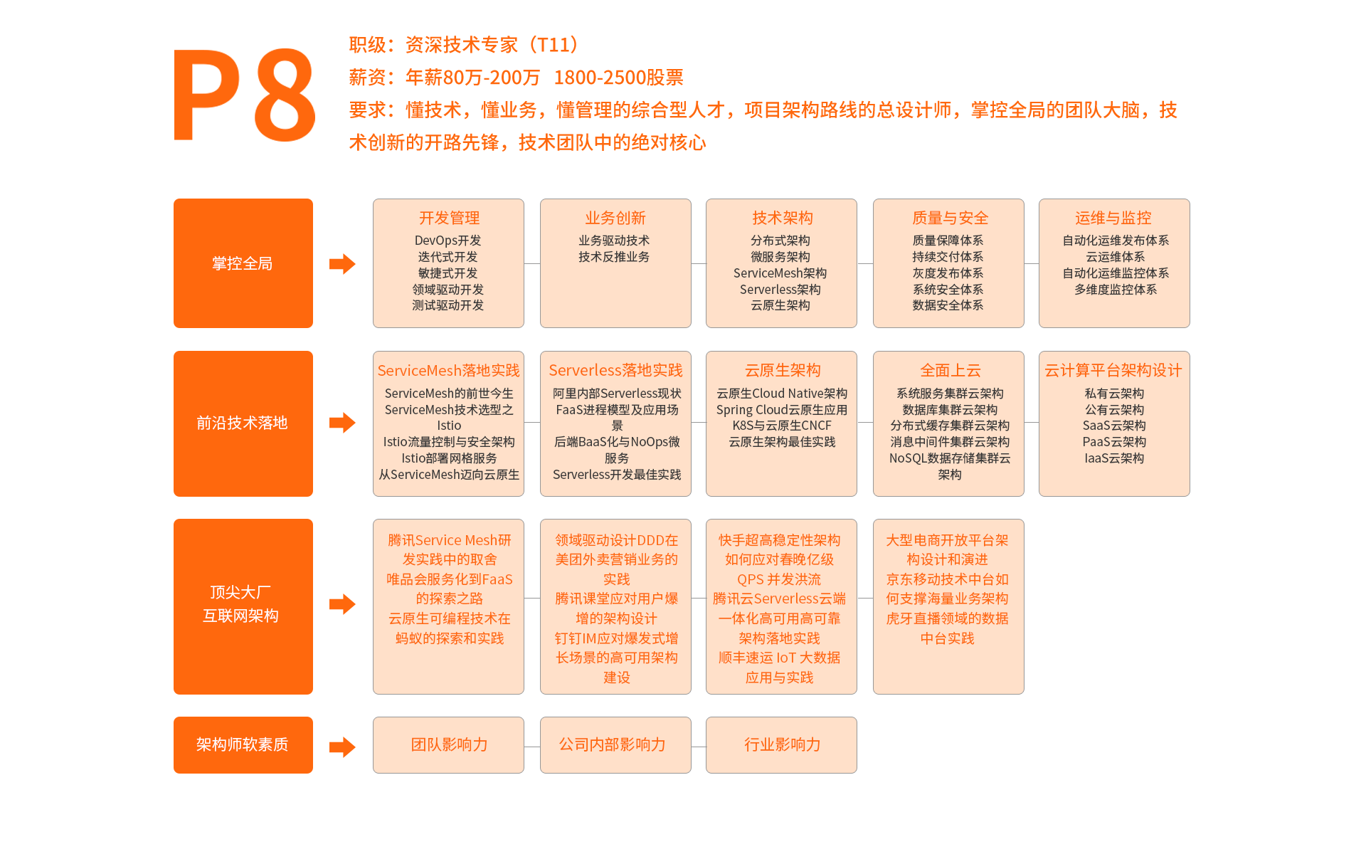 P8學習路線圖