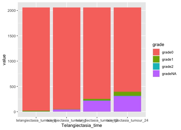 使用 ggplot2 創建條形圖并按多個值拆分條形？