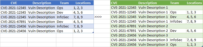 如何使用 PowerQuery 創建主行和子行