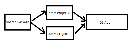 KMM 和 iOS 中的傳遞依賴是如何作業的?