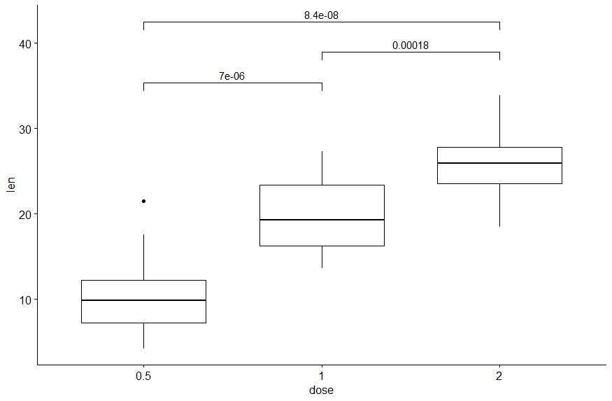 將自定義注釋添加到 p 值標簽到 ggpubr stat_compare_means()