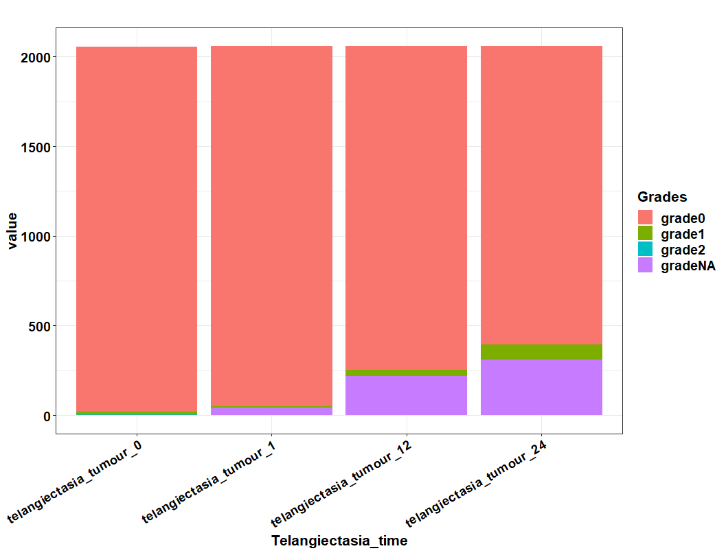 使用 ggplot2 創建條形圖并按多個值拆分條形？