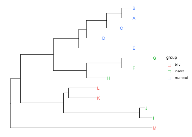 從 ggtree 圖中洗掉“a”