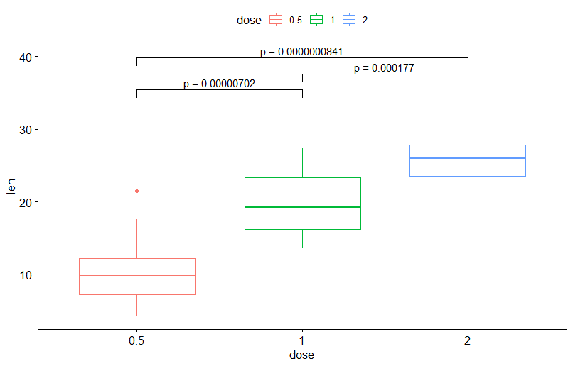 將自定義注釋添加到 p 值標簽到 ggpubr stat_compare_means()