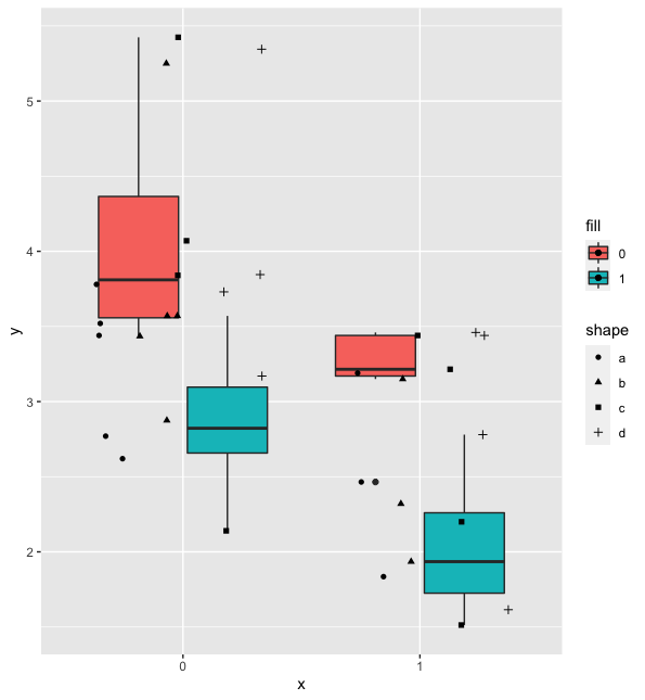 在 geom_boxplot 上覆寫 geom_points(aes(shape))?