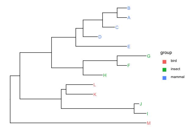 從 ggtree 圖中洗掉“a”