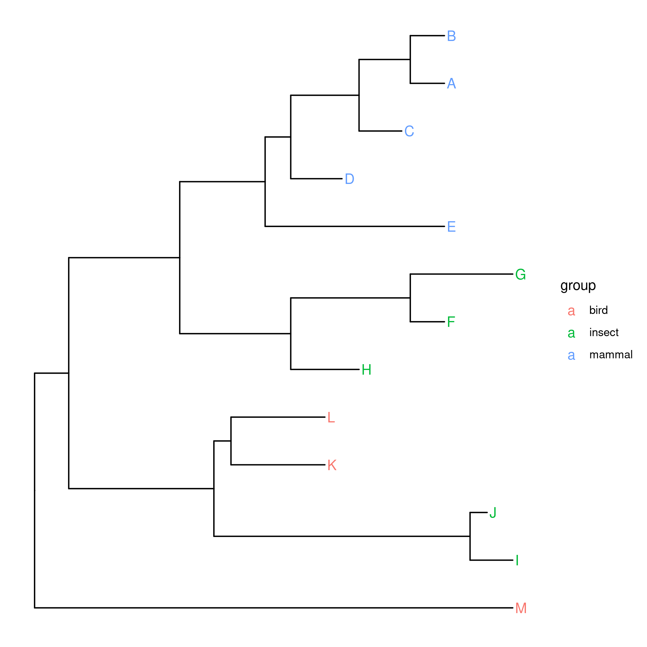 從 ggtree 圖中洗掉“a”