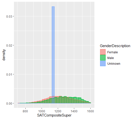 從 ggplot 密度/直方圖中洗掉分類變數