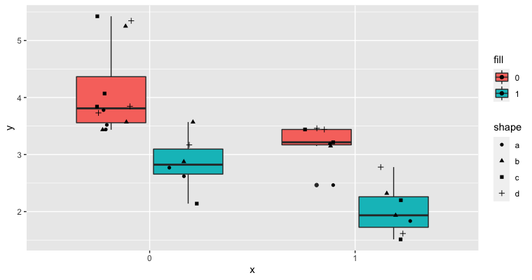 在 geom_boxplot 上覆寫 geom_points(aes(shape))?
