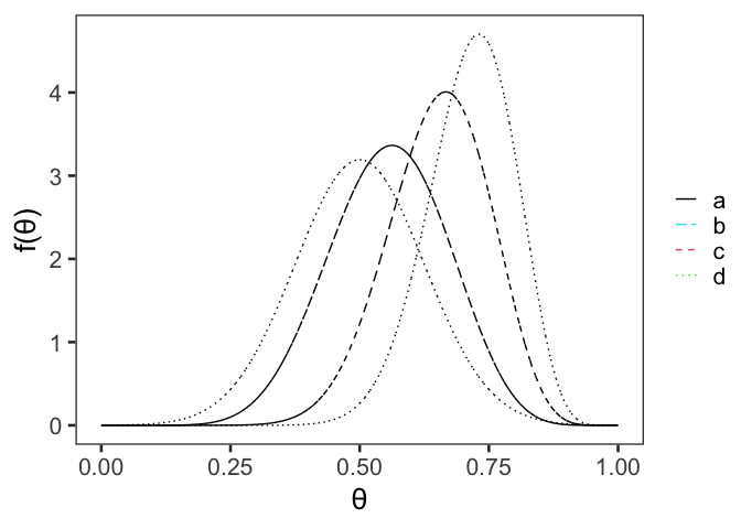 如何將自定義圖例添加到多個 geom_function()？