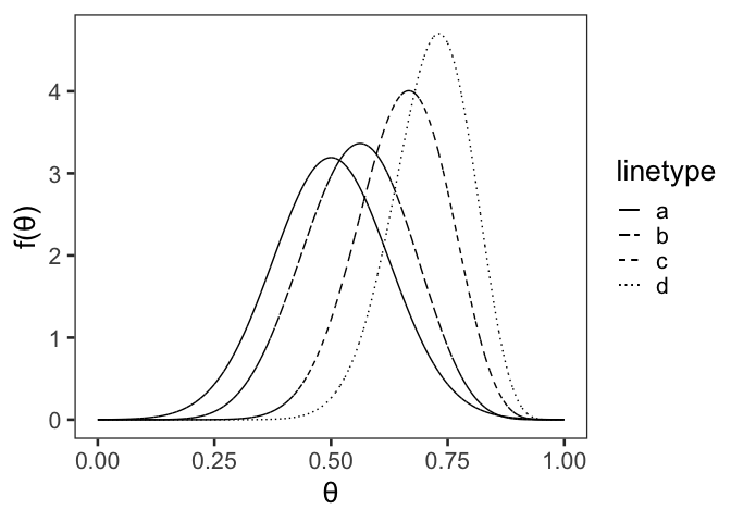 如何將自定義圖例添加到多個 geom_function()？