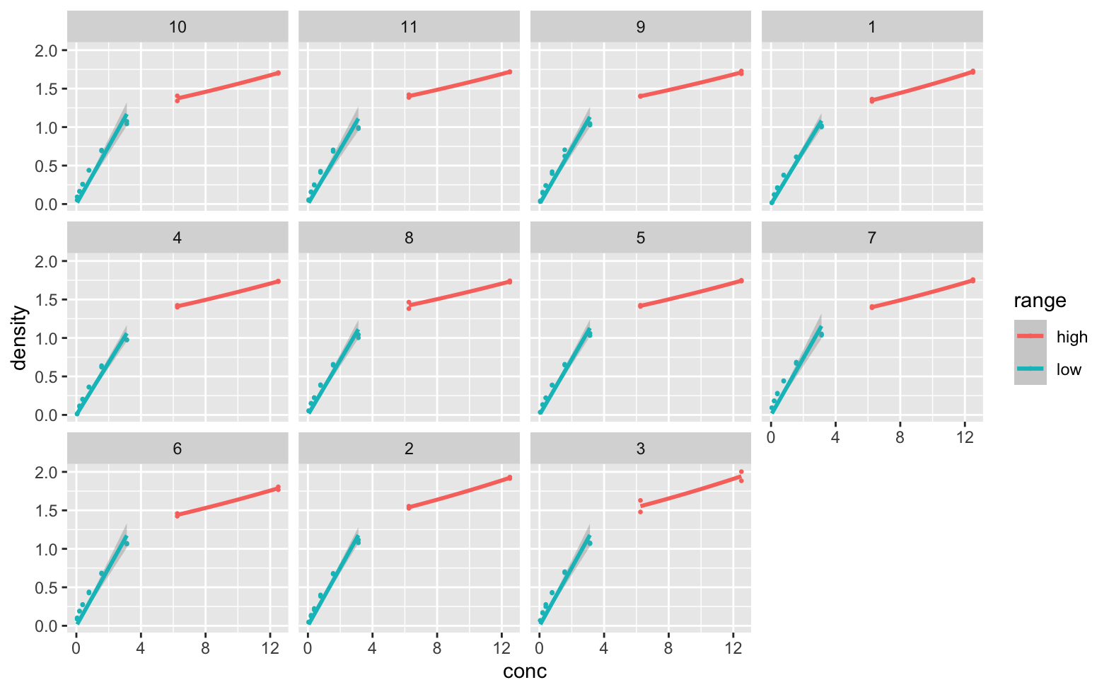 在 ggplot() 中為不同的 x 值范圍繪制不同的模型