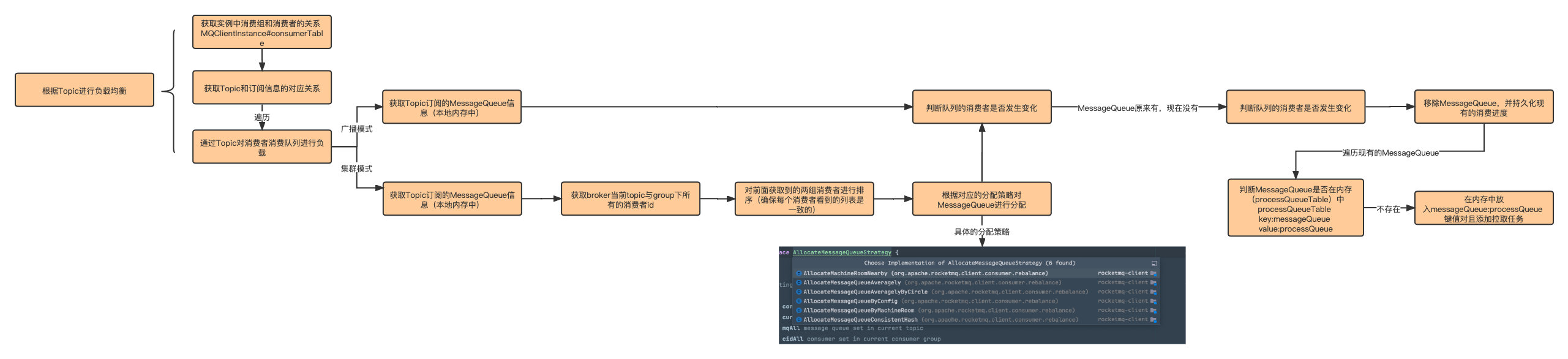 Rebalance邏輯