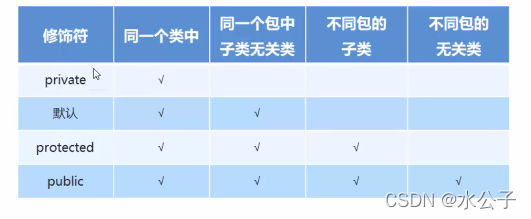 權限修飾符比較