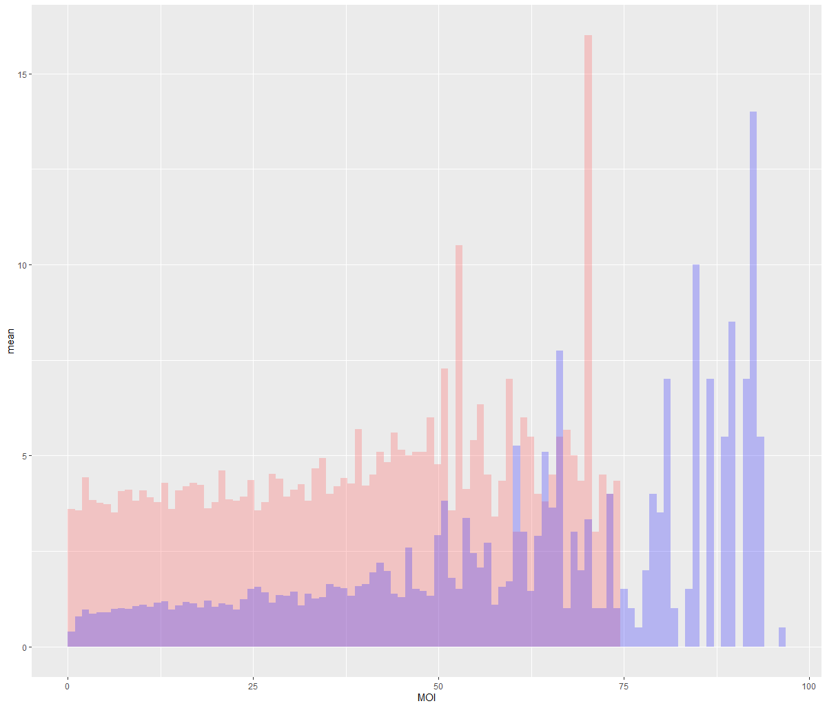 我如何定義和添加一個延遲到這個 ggplot 2 腳本？