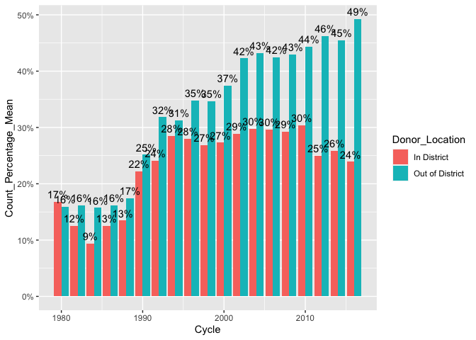 如何在ggplot2中并排條形圖上居中標簽