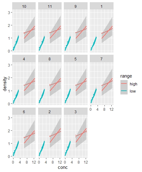 在 ggplot() 中為不同的 x 值范圍繪制不同的模型