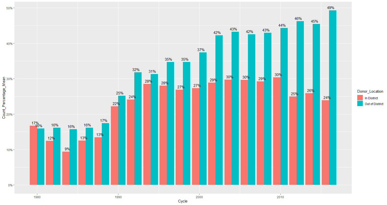 如何在ggplot2中并排條形圖上居中標簽
