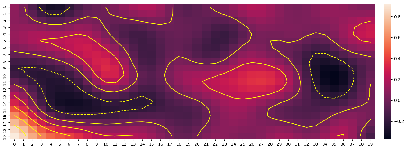 我可以在 seaborn 熱圖上覆寫 matplotlib 輪廓嗎?