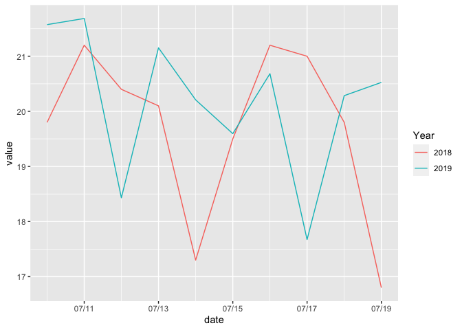 ggplot 時間序列圖錯誤:無效輸入:time_trans 僅適用于 POSIXct 類的物件,但資料在 POSIXct 中