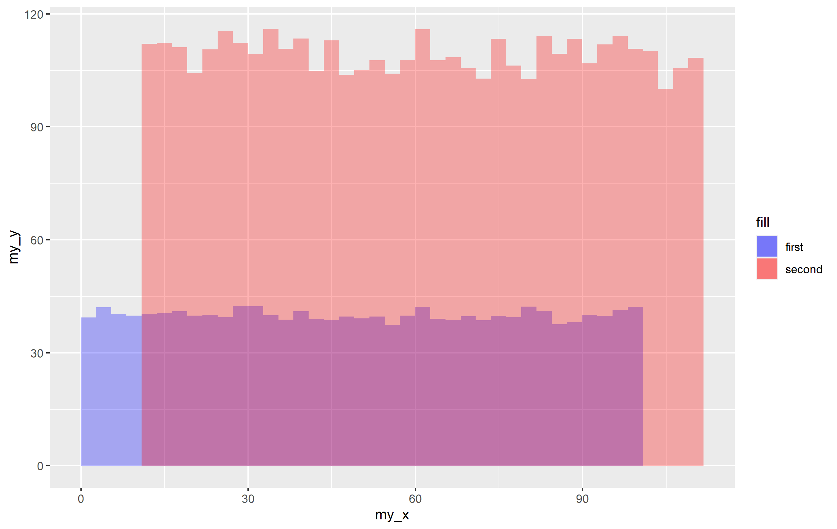我如何定義和添加一個延遲到這個 ggplot 2 腳本？