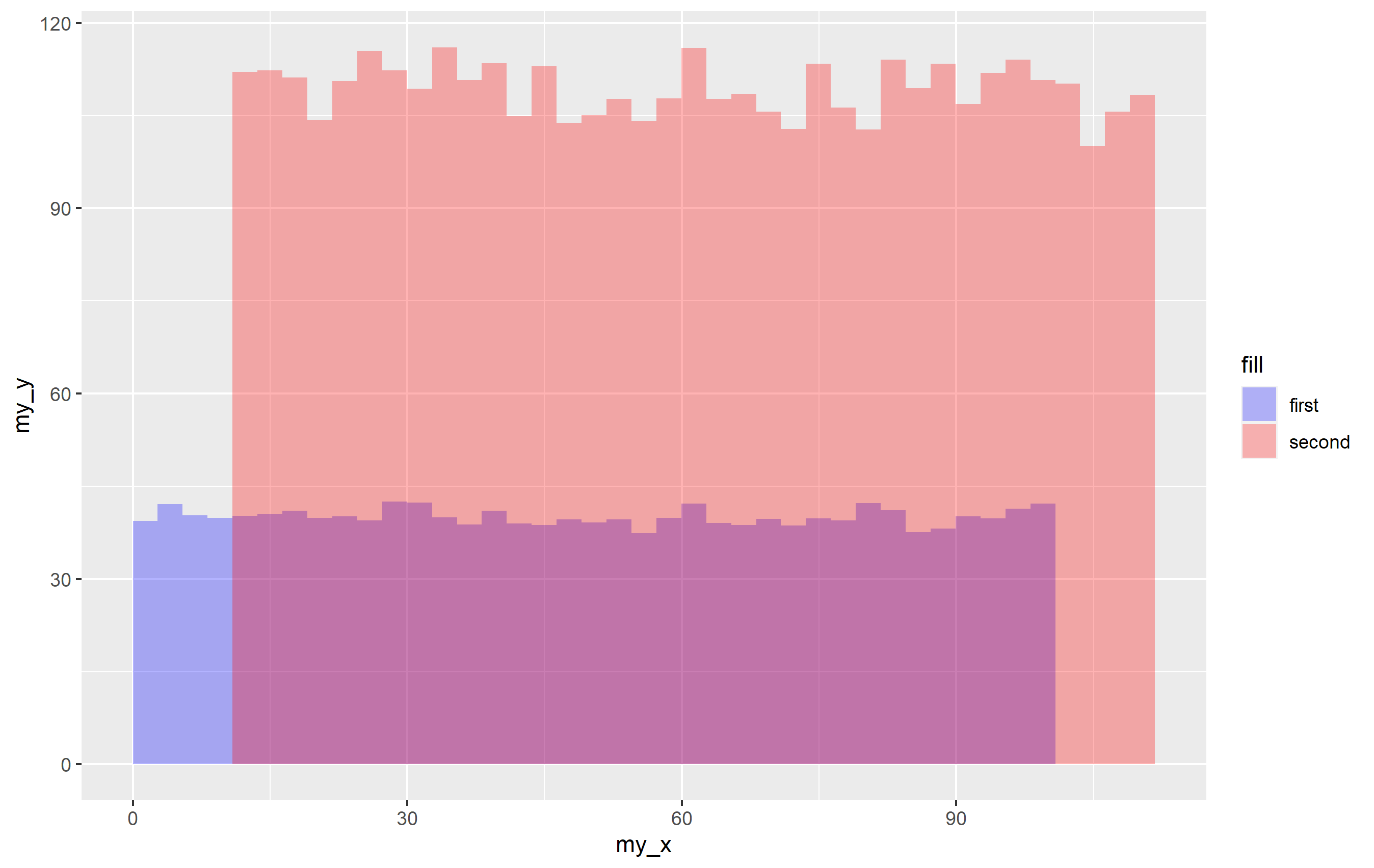 我如何定義和添加一個延遲到這個 ggplot 2 腳本？