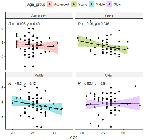 ggplot，R中多重相關性的多重比較？