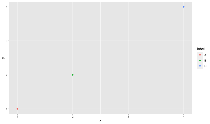 如何從 ggplot2 scale_color_manual() 中洗掉未使用的值？