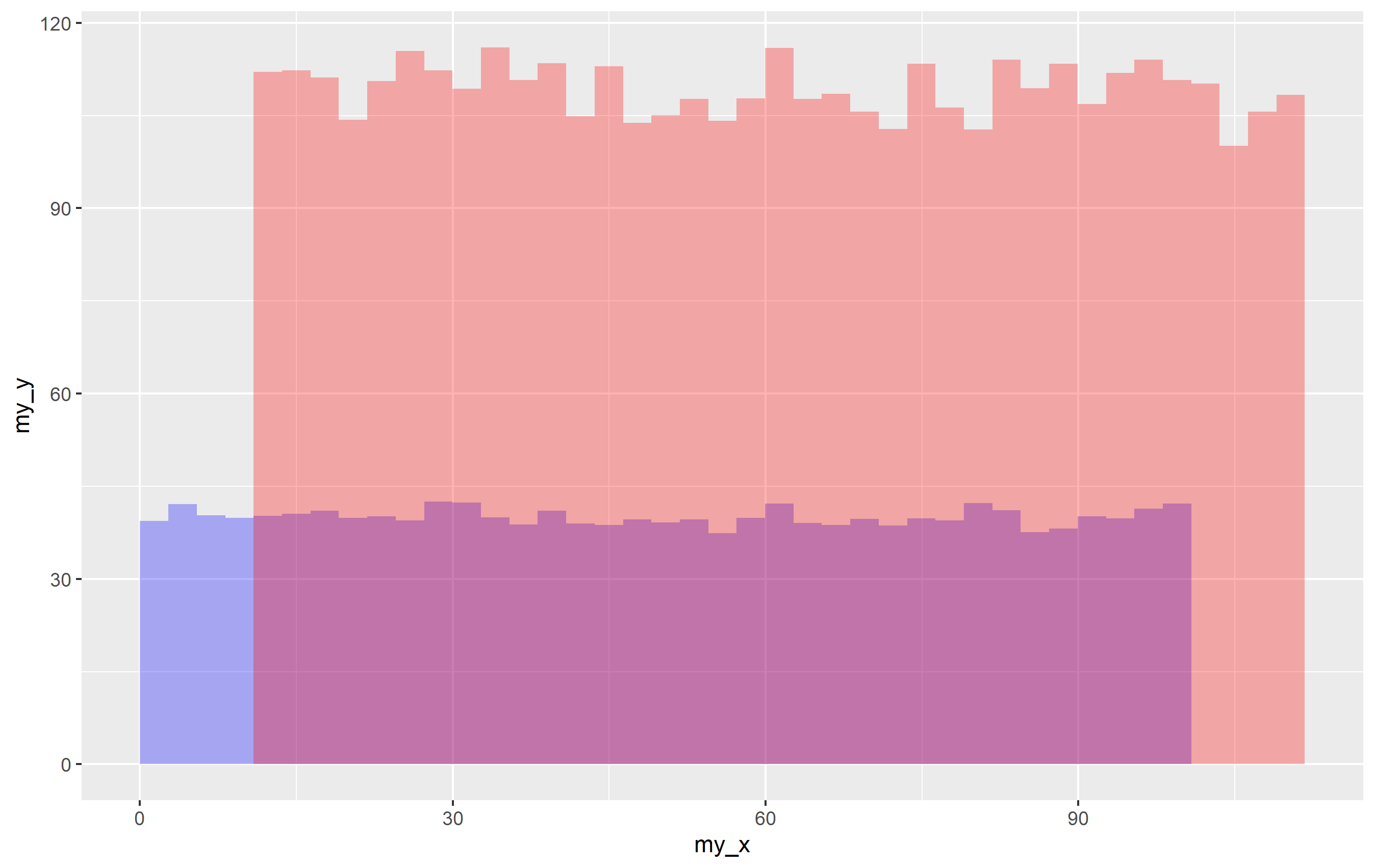 我如何定義和添加一個延遲到這個 ggplot 2 腳本？