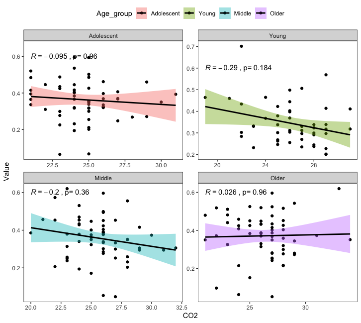 ggplot，R中多重相關性的多重比較？