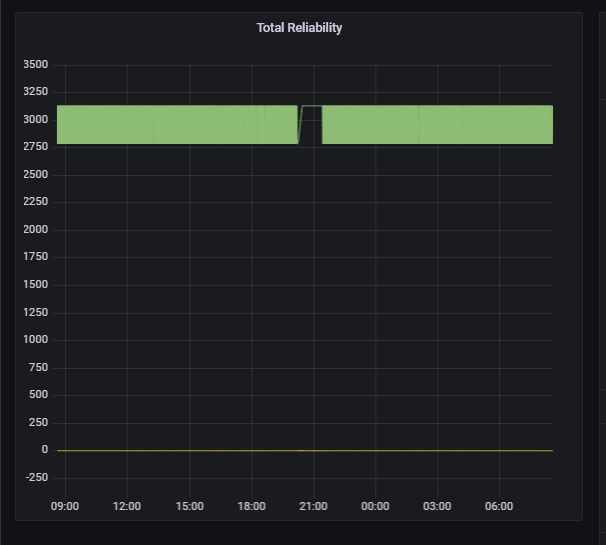 使用 Grafana 和 MySQL 在同一時間序列上繪制多個序列