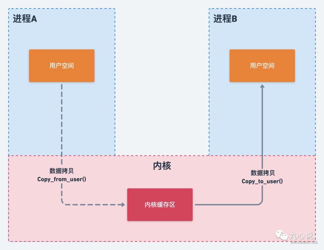 多行程通信