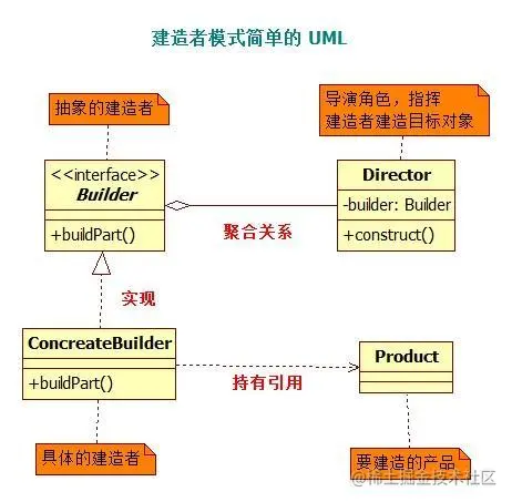 建造者模式簡單的 UML