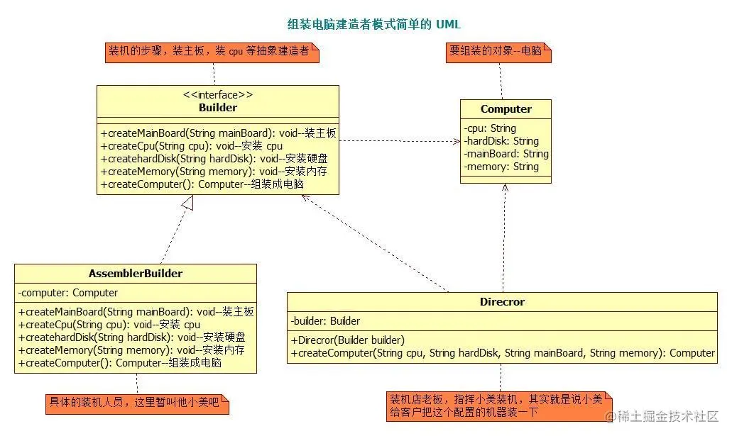 組裝電腦簡單的 UML
