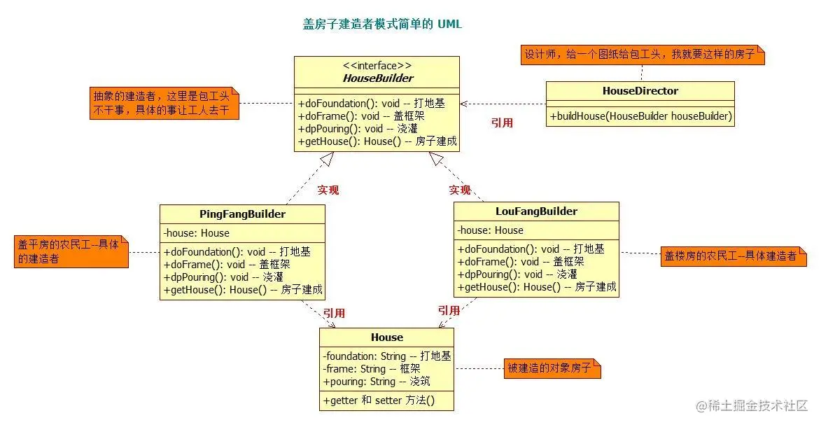 蓋房子建造者模式簡單的 UML