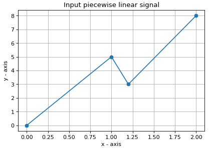 計算分段線性信號積分的 Python 函式