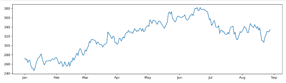 未在 matplotlib 中繪制的日期范圍內的整個資料