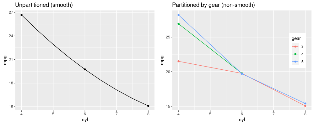 ggplot2 多線樣條平滑