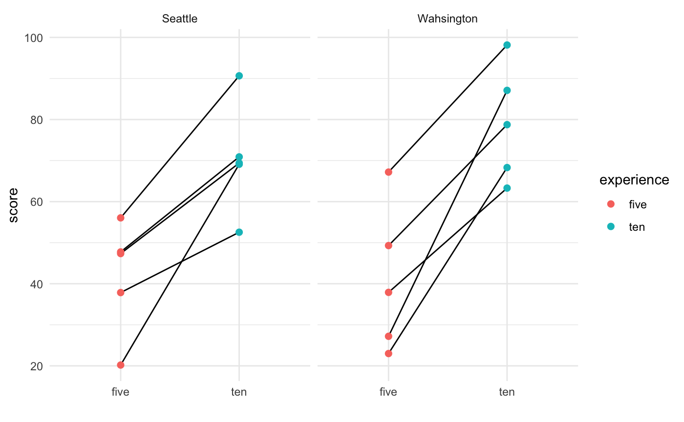在 ggplot 中為多個類別制作配對點