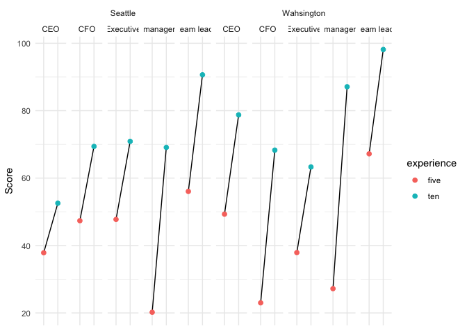 在 ggplot 中為多個類別制作配對點