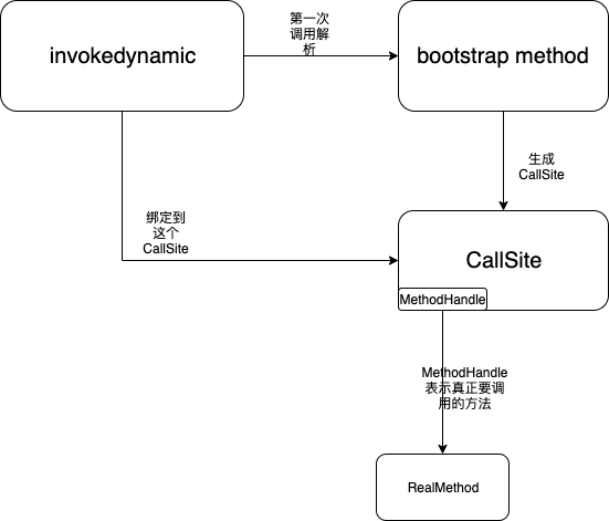invokedynamic