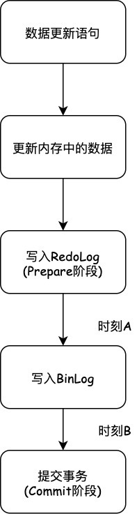 資料更新流程